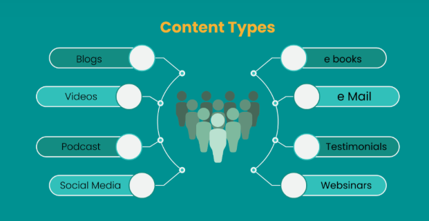 Role of Content Marketing